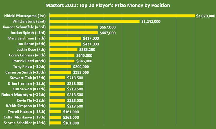 Chart Showing the Masters 2021 Prize Money for the Top 20 Players