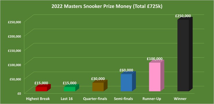 Chart Showing the Prize Money Per Round at the 2022 Masters Snooker Tournament