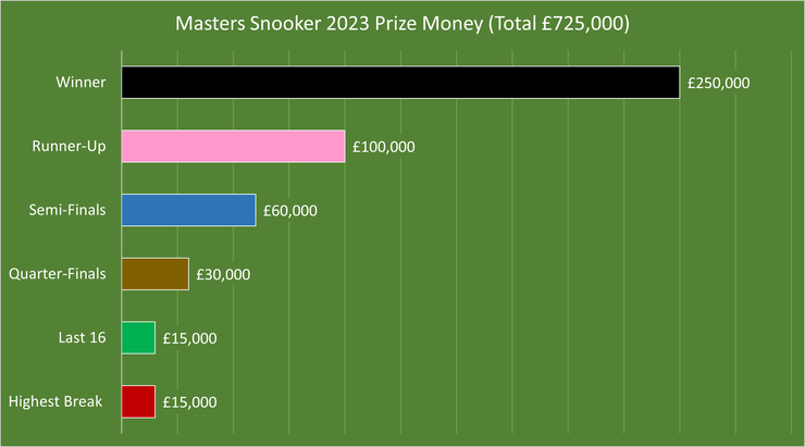 Chart Showing the Prize Money Per Round at the 2023 Masters Snooker Tournament