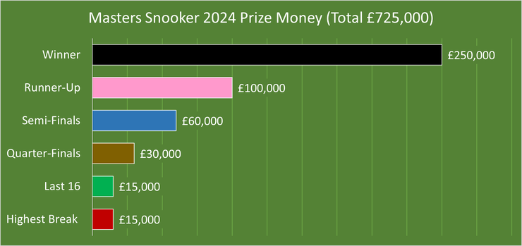 Chart Showing the Prize Money Per Round at the 2024 Masters Snooker Tournament