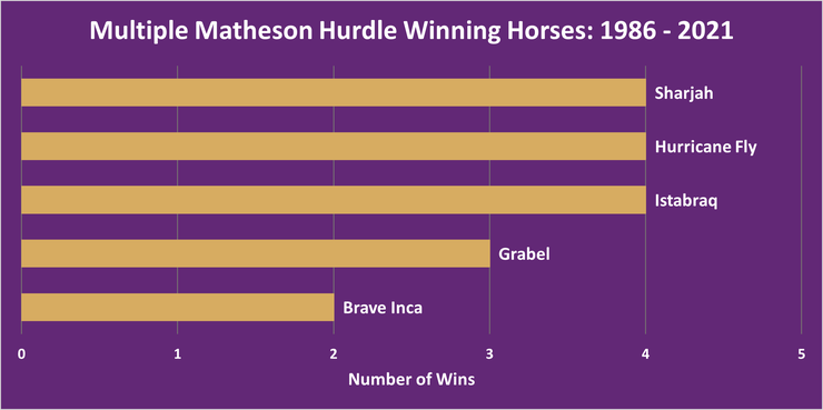 Chart Showing the Multiple Matheson Hurdle Winning Horses Between 1986 and 2021