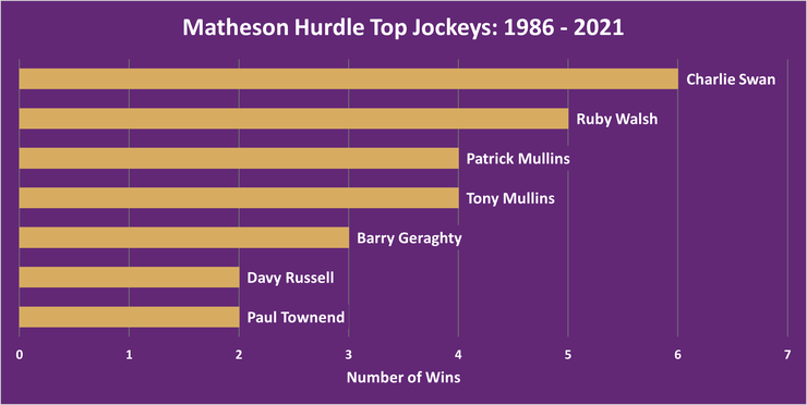 Chart Showing the Top Matheson Hurdle Jockeys Between 1986 and 2021