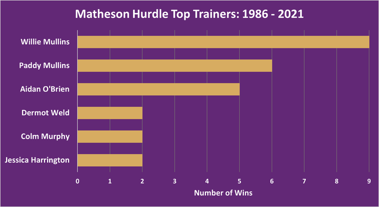 Chart Showing the Top Matheson Hurdle Trainers Between 1986 and 2021