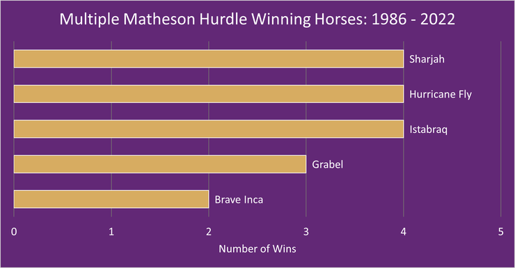 Chart Showing the Multiple Matheson Hurdle Winning Horses Between 1986 and 2022