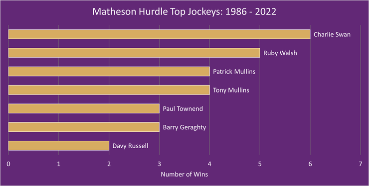 Chart Showing the Top Matheson Hurdle Jockeys Between 1986 and 2022