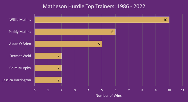 Chart Showing the Top Matheson Hurdle Winning Trainers Between 1986 and 2022