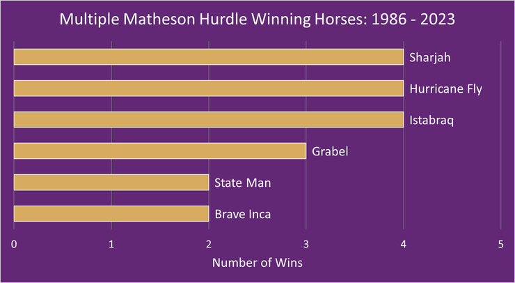 Chart Showing the Horse that have Won Multiple Matheson Hurdles Between 1986 and 2023