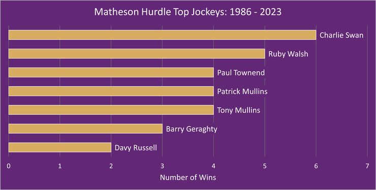 Chart Showing the Top Matheson Hurdle Jockeys Between 1986 and 2023