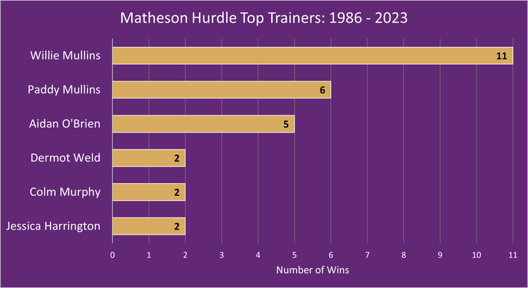 Chart Showing the Top Matheson Hurdle Winning Trainers Between 1986 and 2023