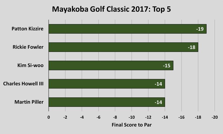 Chart Showing the Top 5 Players in the 2017 Mayakoba Golf Classic