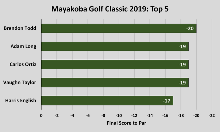 Chart Showing the Top 5 Players in the 2019 Mayakoba Golf Classic