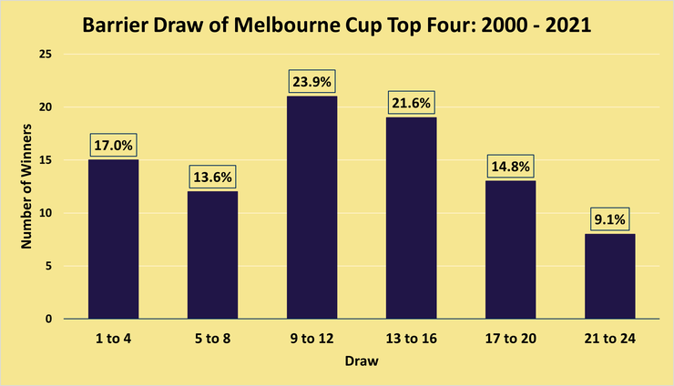 Chart Showing the Barrier Draw of Melbourne Cup Top Four Finishers Between 2000 and 2021