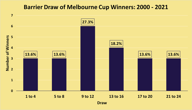 Chart Showing the Barrier Draw of Melbourne Cup Winners Between 2000 and 2021