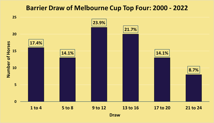 Chart Showing the Barrier Draw of Melbourne Cup Top Four Finishers Between 2000 and 2022