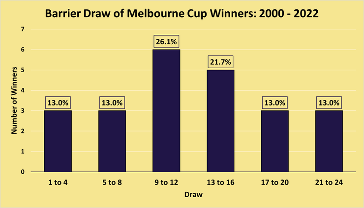 Chart Showing the Barrier Draw of Melbourne Cup Winners Between 2000 and 2022