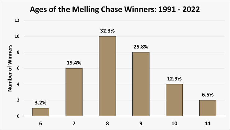 Chart Showing the Ages of the Melling Chase Winners Between 1991 and 2022