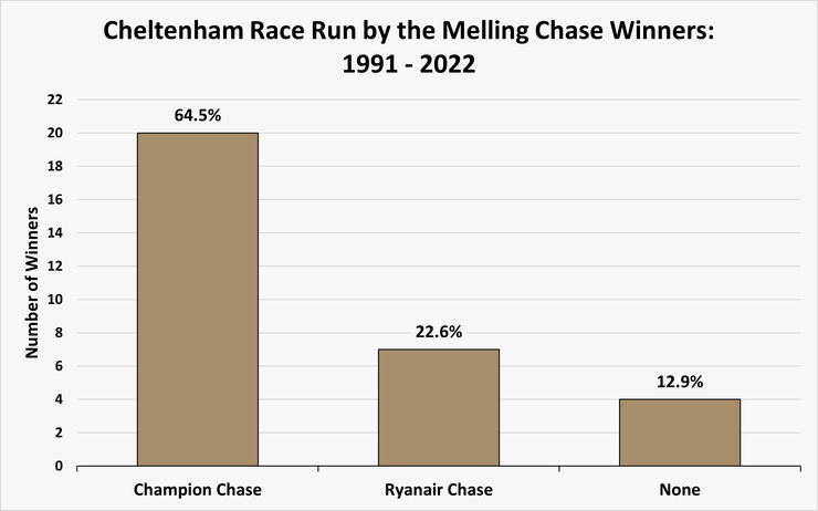 Chart Showing the Race Run at the Cheltenham Festival by Melling Chase Winners Between 1991 and 2022