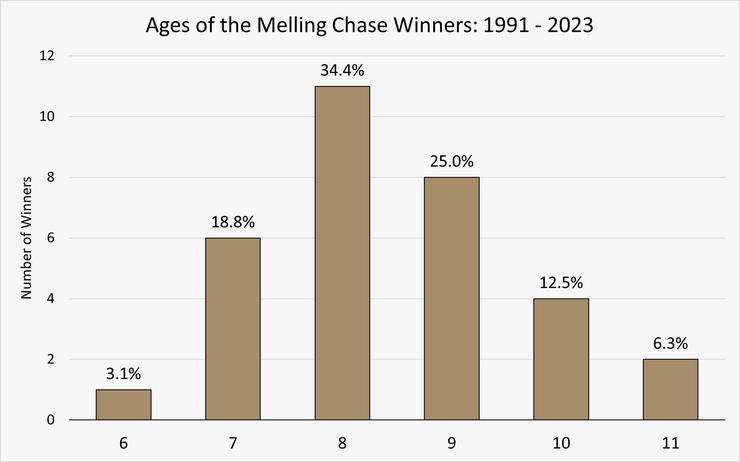 Chart Showing the Ages of the Melling Chase Winners Between 1991 and 2023