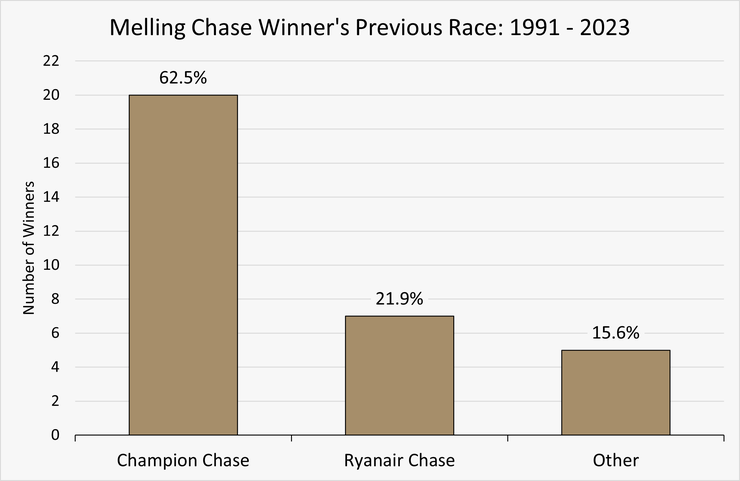 Chart Showing the Previous Race Run by the Melling Chase Winners Between 1991 and 2023