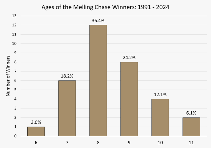 Chart Showing the Ages of the Melling Chase Winners Between 1991 and 2024