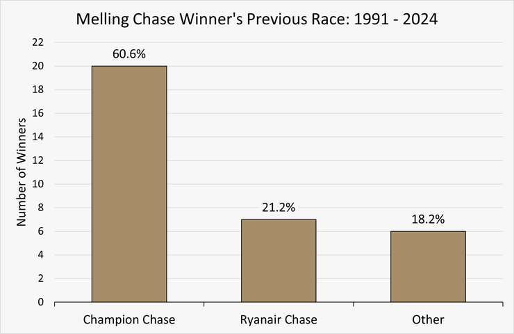 Chart Showing the Previous Race Run by the Melling Chase Winners Between 1991 and 2024