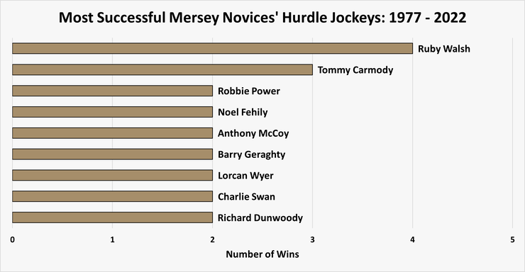 Chart Showing the Most Successful Mersey Novices' Hurdle Winning Jockeys Between 1977 and 2022