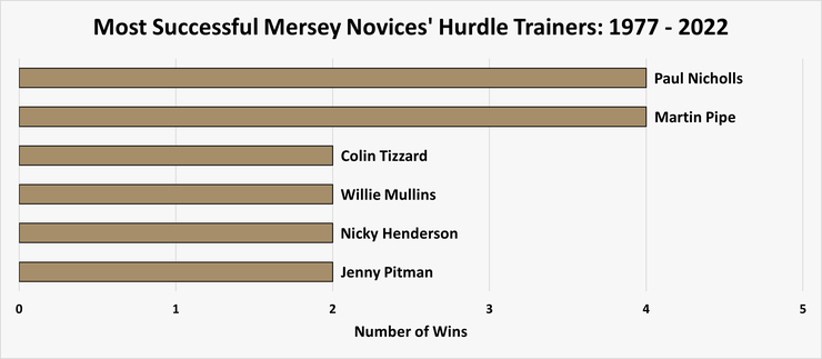 Chart Showing the Most Successful Mersey Novices' Hurdle Winning Trainers Between 1977 and 2022
