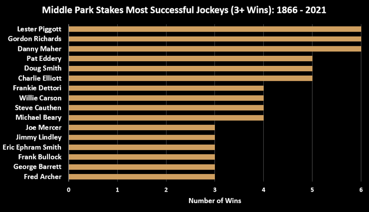 Chart Showing the Top Middle Park Stakes Jockeys Between 1866 and 2021