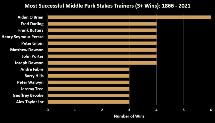 Chart Showing the Top Middle Park Stakes Trainers Between 1866 and 2021