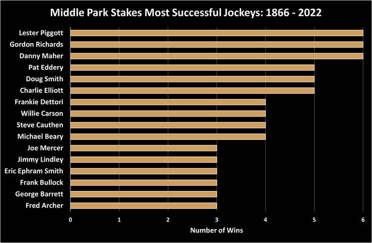 Chart Showing the Top Middle Park Stakes Jockeys Between 1866 and 2022