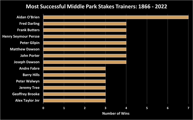 Chart Showing the Top Middle Park Stakes Trainers Between 1866 and 2022