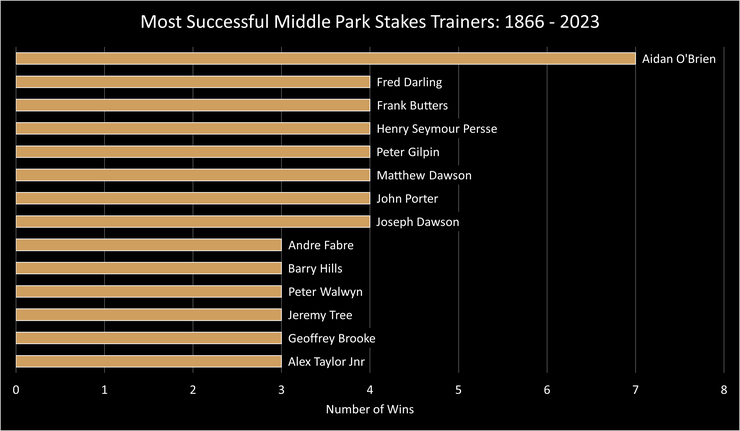 Chart Showing the Top Middle Park Stakes Jockeys Between 1866 and 2023