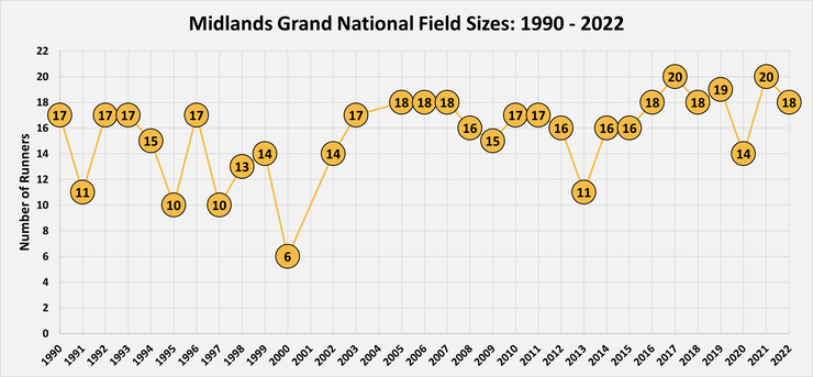 Chart Showing the Number of Runners in the Midlands Grand National Between 1990 and 2022