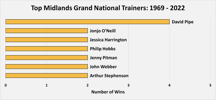 Chart Showing the Most Successful Midlands Grand National Trainers Between 1969 and 2022