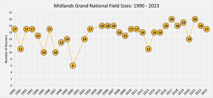 Chart Showing the Number of Runners in the Midlands Grand National Between 1990 and 2023