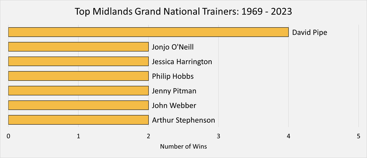 Chart Showing the Most Successful Midlands Grand National Winning Trainers Between 1969 and 2023
