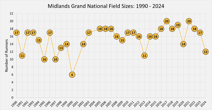 Chart Showing the Number of Runners in the Midlands Grand National Between 1990 and 2024