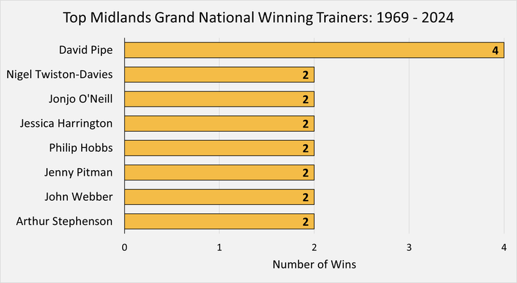 Chart Showing the Most Successful Midlands Grand National Winning Trainers Between 1969 and 2024