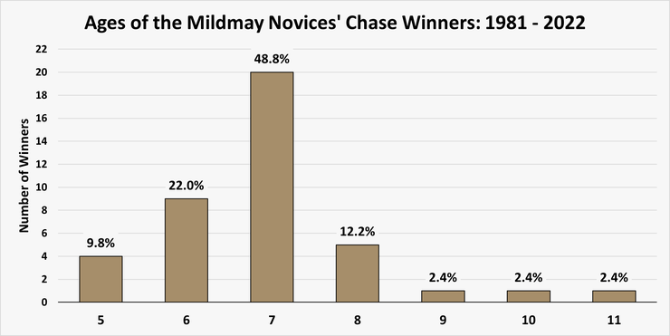 Chart Showing the Ages of the Mildmay Novices' Chase Winners Between 1981 and 2022