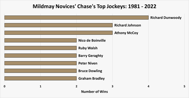 Chart Showing the Most Successful Mildmay Novices' Chase Jockeys Between 1981 and 2022