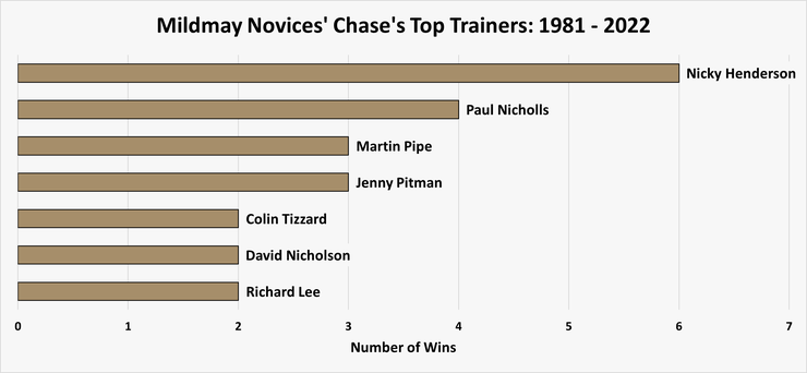 Chart Showing the Most Successful Mildmay Novices' Chase Trainers Between 1981 and 2022