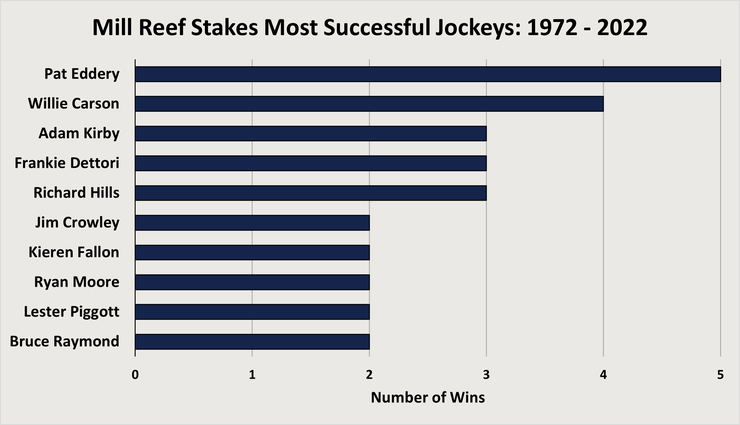 Chart Showing the Most Successful Mill Reef Stakes Jockeys Between 1972 and 2022