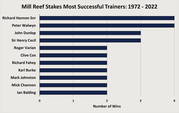 Chart Showing the Most Successful Mill Reef Stakes Trainers Between 1972 and 2022