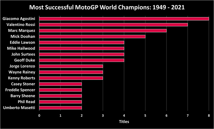 Chart Showing the Most Successful MotoGP World Champions Between 1949 and 2021