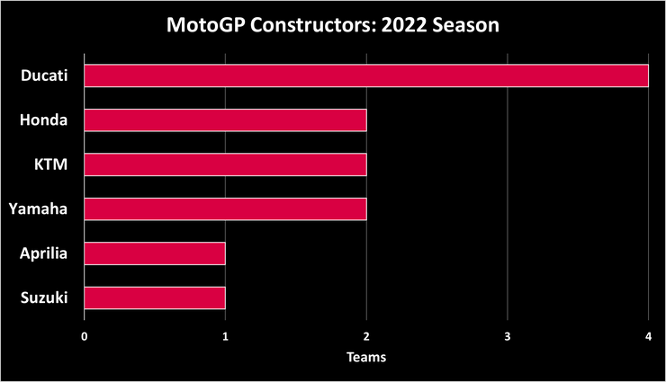 Chart Showing the Constructors in the 2022 MotoGP Season
