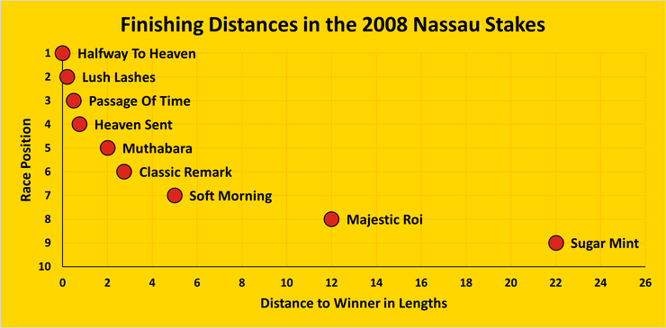 Chart Showing the Finishing Distances in the 2008 Nassau Stakes