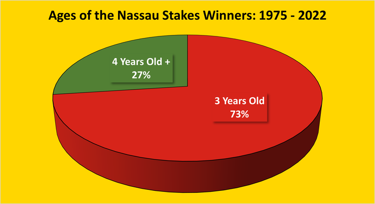 Chart Showing the Ages of the Nassau Stakes Winners Between 1975 and 2022
