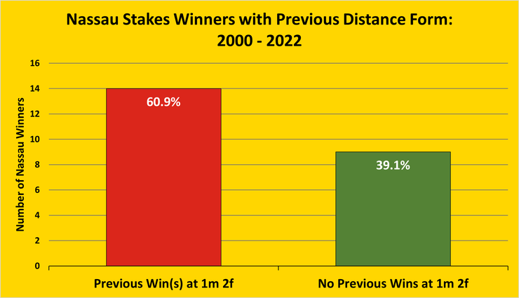 Chart Showing the Percentage of Nassau Stakes Winners Between 2000 and 2022 Who Have Previously Won at 1m 2f