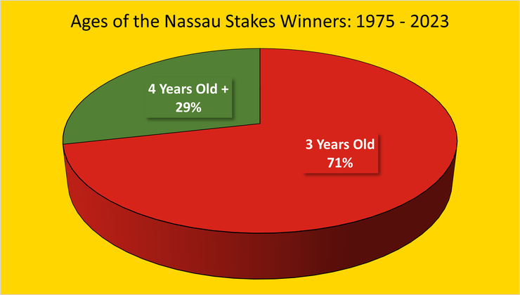 Chart Showing the Ages of the Nassau Stakes Winners Between 1975 and 2023