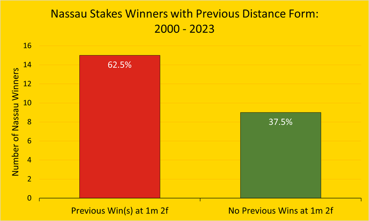 Chart Showing the Percentage of Nassau Stakes Winners Between 2000 and 2023 Who Had Previously Won at 1m 2f